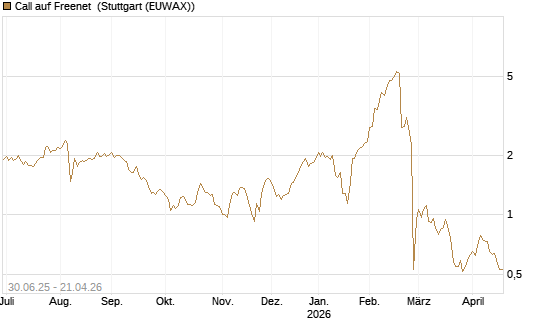 Call auf Freenet [Morgan Stanley & Co. Int. plc] Chart