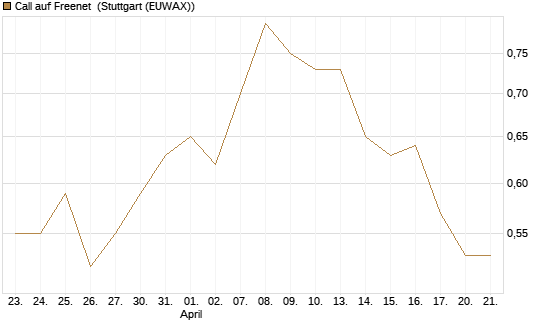 Call auf Freenet [Morgan Stanley & Co. Int. plc] Chart