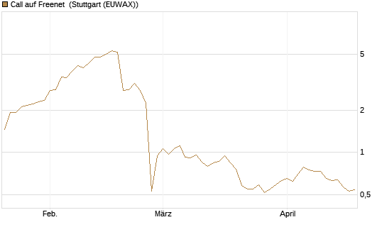 Call auf Freenet [Morgan Stanley & Co. Int. plc] Chart