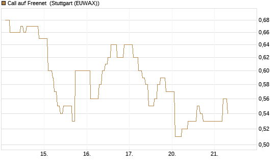 Call auf Freenet [Morgan Stanley & Co. Int. plc] Chart