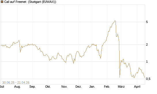 Call auf Freenet [Morgan Stanley & Co. Int. plc] Chart