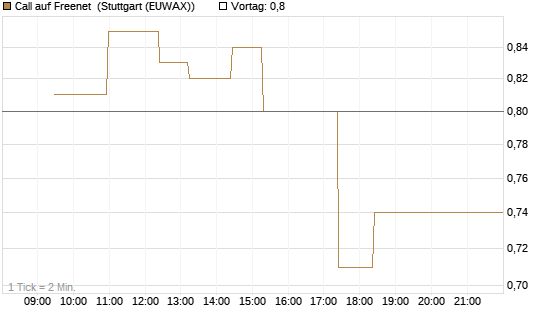 Call auf Freenet [Morgan Stanley & Co. Int. plc] Chart