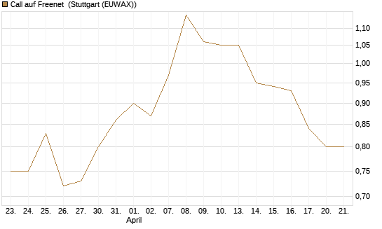Call auf Freenet [Morgan Stanley & Co. Int. plc] Chart
