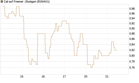 Call auf Freenet [Morgan Stanley & Co. Int. plc] Chart