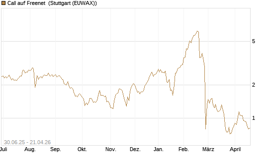 Call auf Freenet [Morgan Stanley & Co. Int. plc] Chart