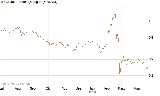 Call auf Freenet [Morgan Stanley & Co. Int. plc] Chart