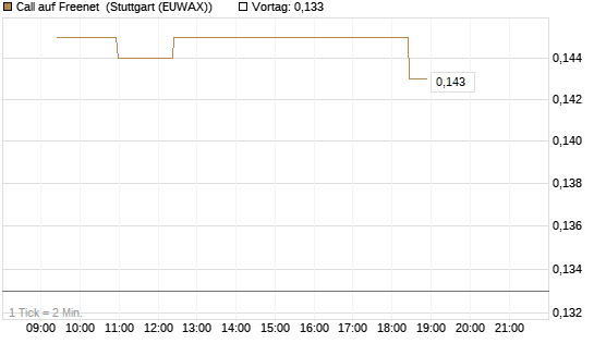 Call auf Freenet [Morgan Stanley & Co. Int. plc] Chart