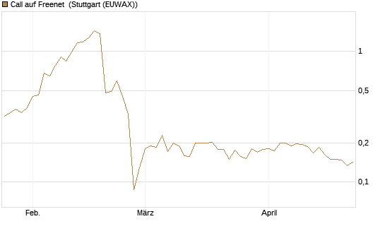 Call auf Freenet [Morgan Stanley & Co. Int. plc] Chart