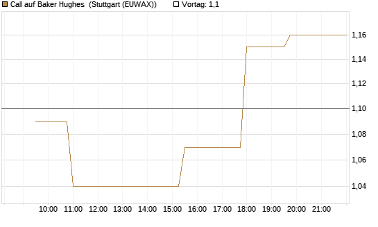 Call auf Baker Hughes [Morgan Stanley & Co. Int. plc] Chart