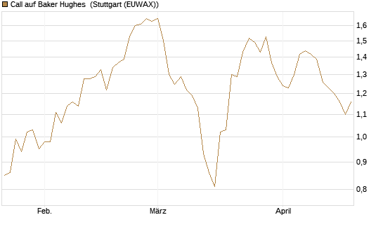 Call auf Baker Hughes [Morgan Stanley & Co. Int. plc] Chart