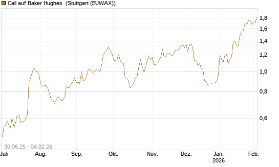 Call auf Baker Hughes [Morgan Stanley & Co. Int. plc] Chart