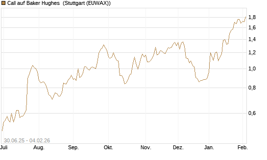 Call auf Baker Hughes [Morgan Stanley & Co. Int. plc] Chart