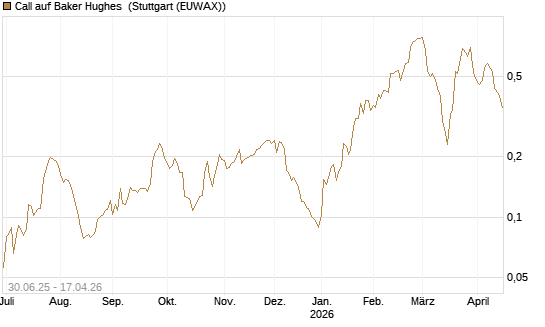 Call auf Baker Hughes [Morgan Stanley & Co. Int. plc] Chart