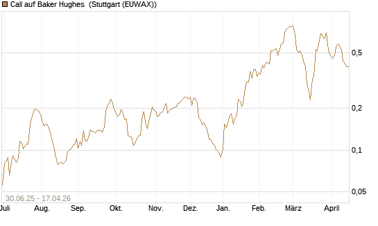 Call auf Baker Hughes [Morgan Stanley & Co. Int. plc] Chart