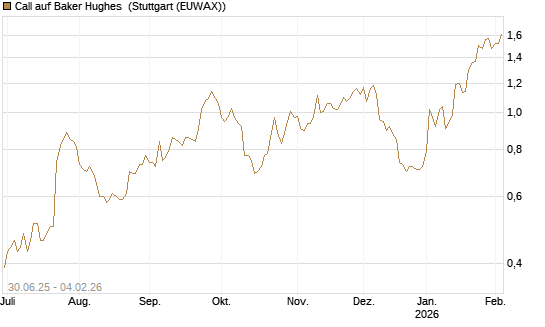 Call auf Baker Hughes [Morgan Stanley & Co. Int. plc] Chart