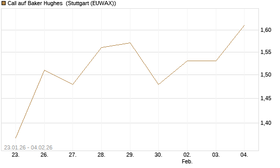 Call auf Baker Hughes [Morgan Stanley & Co. Int. plc] Chart