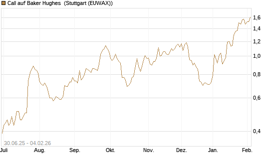 Call auf Baker Hughes [Morgan Stanley & Co. Int. plc] Chart