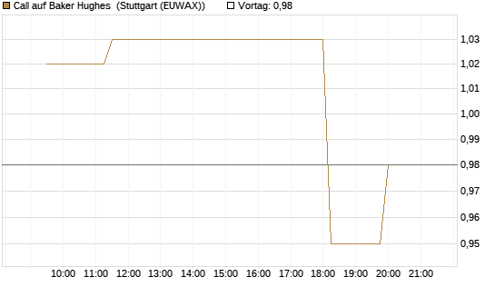 Call auf Baker Hughes [Morgan Stanley & Co. Int. plc] Chart