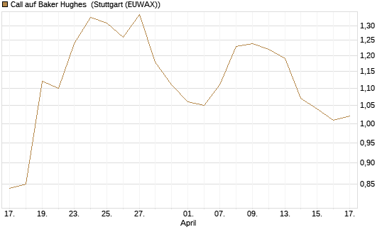 Call auf Baker Hughes [Morgan Stanley & Co. Int. plc] Chart