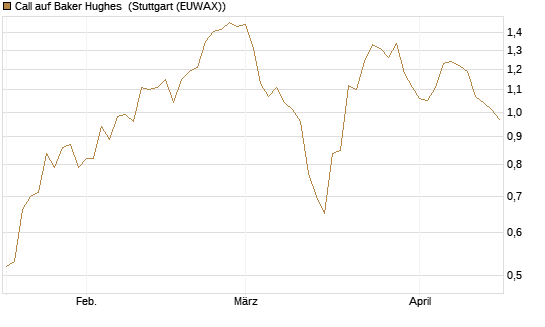 Call auf Baker Hughes [Morgan Stanley & Co. Int. plc] Chart
