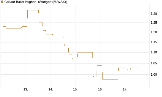 Call auf Baker Hughes [Morgan Stanley & Co. Int. plc] Chart