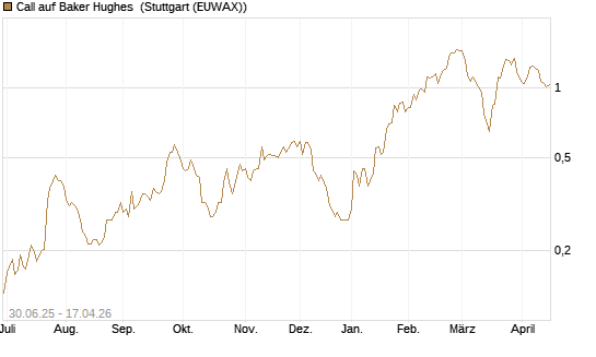 Call auf Baker Hughes [Morgan Stanley & Co. Int. plc] Chart