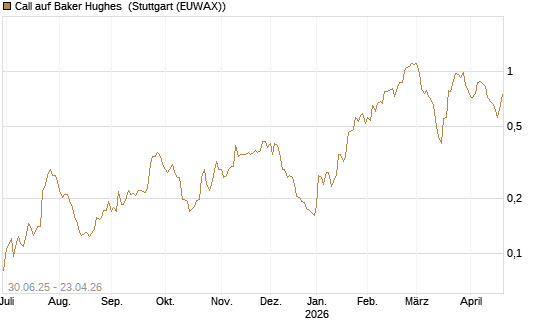 Call auf Baker Hughes [Morgan Stanley & Co. Int. plc] Chart