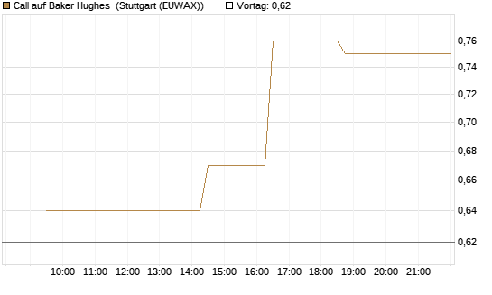 Call auf Baker Hughes [Morgan Stanley & Co. Int. plc] Chart