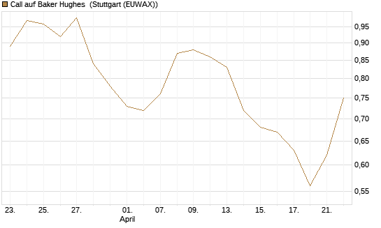 Call auf Baker Hughes [Morgan Stanley & Co. Int. plc] Chart