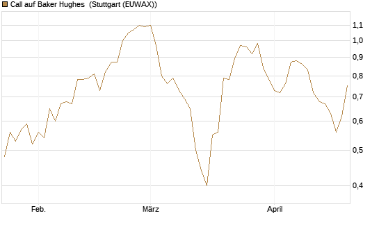 Call auf Baker Hughes [Morgan Stanley & Co. Int. plc] Chart