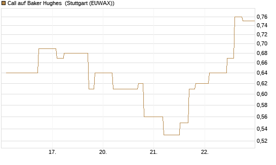 Call auf Baker Hughes [Morgan Stanley & Co. Int. plc] Chart