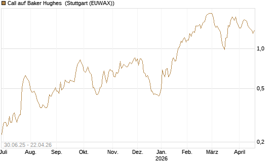 Call auf Baker Hughes [Morgan Stanley & Co. Int. plc] Chart
