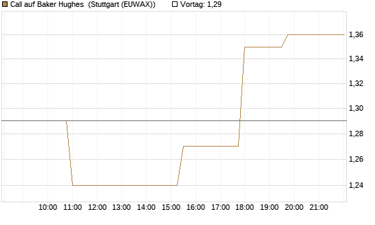 Call auf Baker Hughes [Morgan Stanley & Co. Int. plc] Chart