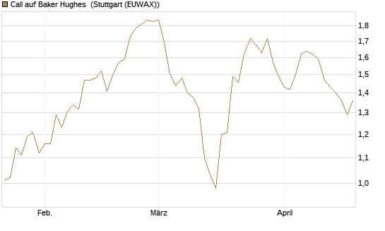 Call auf Baker Hughes [Morgan Stanley & Co. Int. plc] Chart