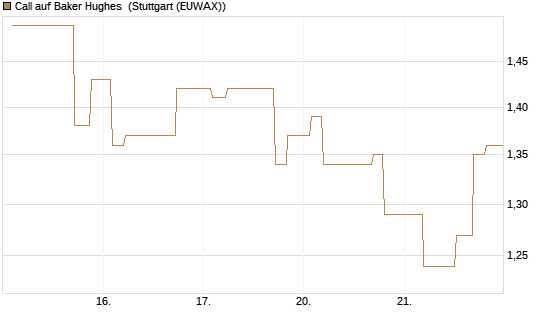 Call auf Baker Hughes [Morgan Stanley & Co. Int. plc] Chart