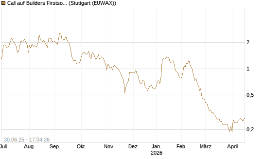 Call auf Builders Firstsource [Morgan Stanley & Co. Int. plc] Chart