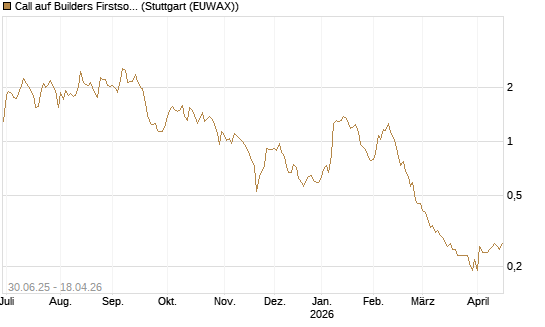 Call auf Builders Firstsource [Morgan Stanley & Co. Int. plc] Chart