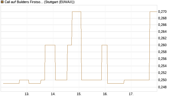 Call auf Builders Firstsource [Morgan Stanley & Co. Int. plc] Chart