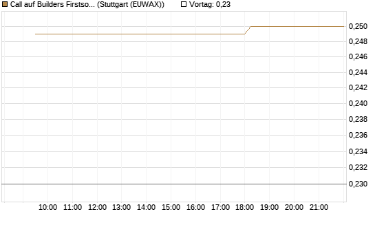 Call auf Builders Firstsource [Morgan Stanley & Co. Int. plc] Chart