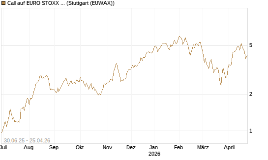 Call auf EURO STOXX Banks [Morgan Stanley & Co. Int. plc] Chart