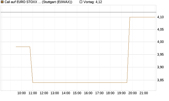 Call auf EURO STOXX Banks [Morgan Stanley & Co. Int. plc] Chart