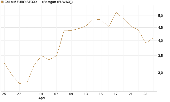 Call auf EURO STOXX Banks [Morgan Stanley & Co. Int. plc] Chart