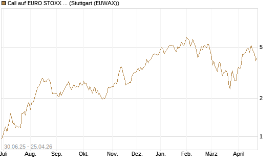 Call auf EURO STOXX Banks [Morgan Stanley & Co. Int. plc] Chart