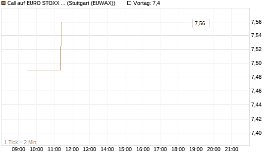 Call auf EURO STOXX Banks [Morgan Stanley & Co. Int. plc] Chart
