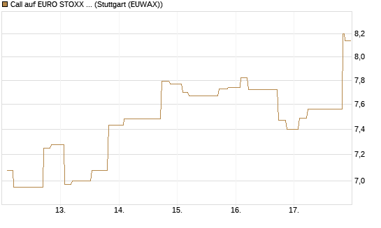 Call auf EURO STOXX Banks [Morgan Stanley & Co. Int. plc] Chart