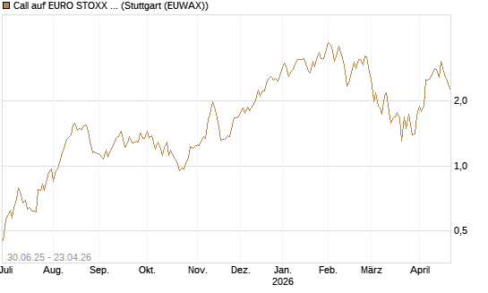 Call auf EURO STOXX Banks [Morgan Stanley & Co. Int. plc] Chart
