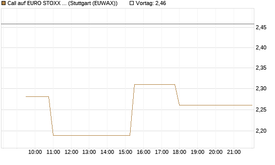 Call auf EURO STOXX Banks [Morgan Stanley & Co. Int. plc] Chart