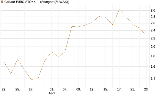 Call auf EURO STOXX Banks [Morgan Stanley & Co. Int. plc] Chart