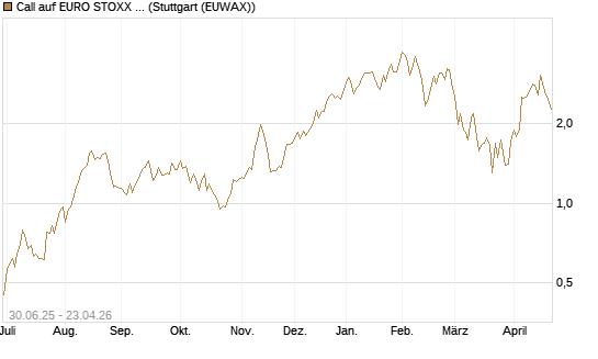Call auf EURO STOXX Banks [Morgan Stanley & Co. Int. plc] Chart