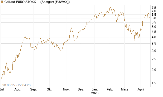 Call auf EURO STOXX Banks [Morgan Stanley & Co. Int. plc] Chart